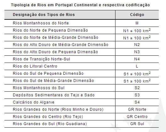 Tipos de rios definidos em Portugal Continental