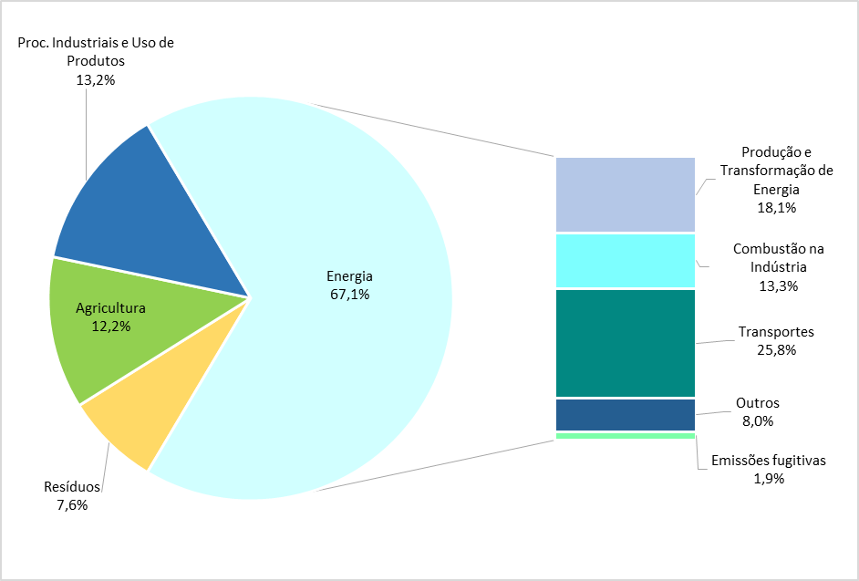 Emissões setoriais de CO2e, em Portugal, em 2020