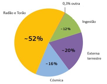 Exposição do público à radiação natural (adaptado do Atlas Europeu da Radiação Natural).