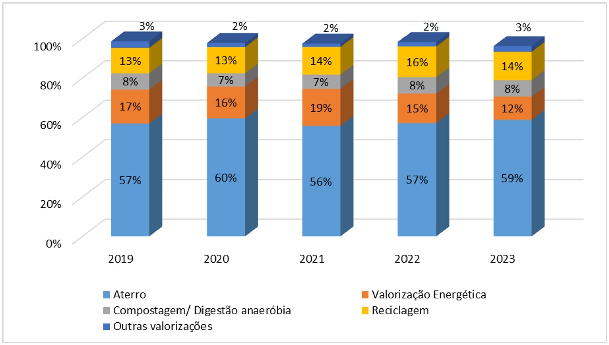 Destinos finais RU entre 2019 a 2023