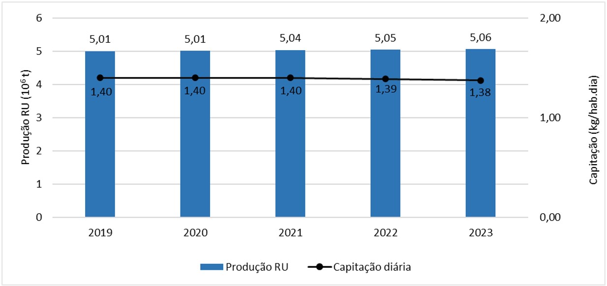 Produção RU 2019 a 2023