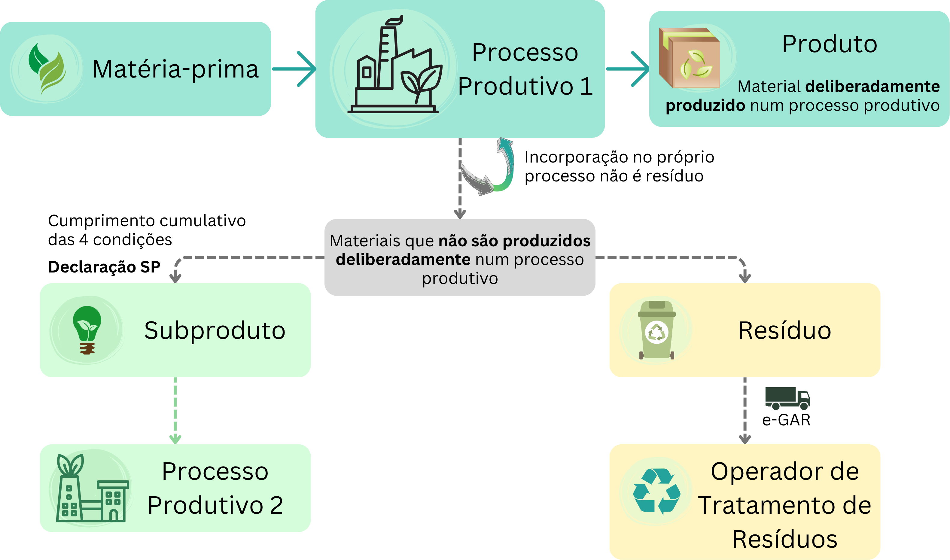 condições em que o conceito de subproduto pode ser aplicado