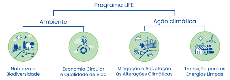 LIFE e subprogramas